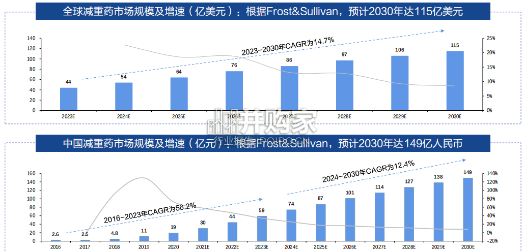 减重药行业报告:GLP-1(62页)-第1张图片 减重药行业报告:GLP-1(62页)-第1张图片