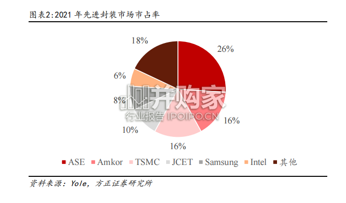 先进封装行业报告:代工、IDM厂商先进封装布局(24页)-第1张图片 先进封装行业报告:代工、IDM厂商先进封装布局(24页)-第1张图片
