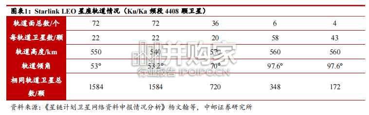 星链计划Starlink专题研究报告(22页)-第1张图片 星链计划Starlink专题研究报告(22页)-第1张图片