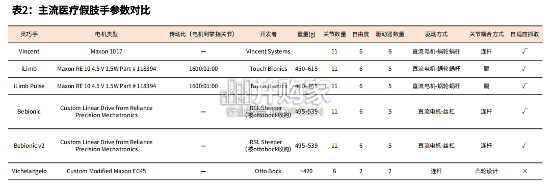 五指灵巧手行业报告：医疗假肢篇（35页）-第1张图片