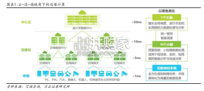 边缘AI行业报告:AI+SoC赋能终端(43页)-第1张图片 边缘AI行业报告:AI+SoC赋能终端(43页)-第1张图片