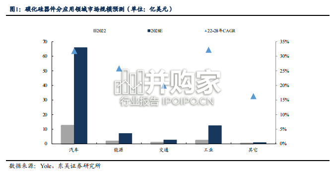 电子行业报告:碳化硅车型,衬底、器件(43页)-第1张图片 电子行业报告:碳化硅车型,衬底、器件(43页)-第1张图片