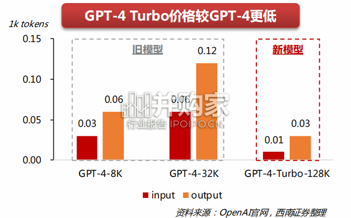 GPT-4-Turbo专题报告:多模态能力提升,应用生态加速(52页)-第1张图片 GPT-4-Turbo专题报告:多模态能力提升,应用生态加速(52页)-第1张图片