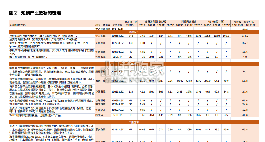 短剧市场专题报告:短剧产业链标的梳理(5页)-第1张图片 短剧市场专题报告:短剧产业链标的梳理(5页)-第1张图片