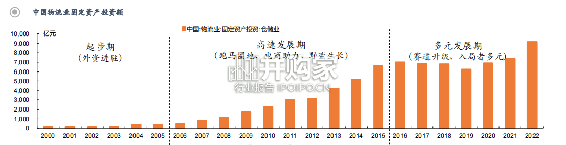 物流地产行业报告:物流地产商业模式与投资解析(24页)-第1张图片 物流地产行业报告:物流地产商业模式与投资解析(24页)-第1张图片