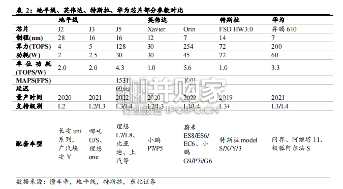 智驾芯片行业报告:智能驾驶芯片地平线专题(61页)-第1张图片 智驾芯片行业报告:智能驾驶芯片地平线专题(61页)-第1张图片