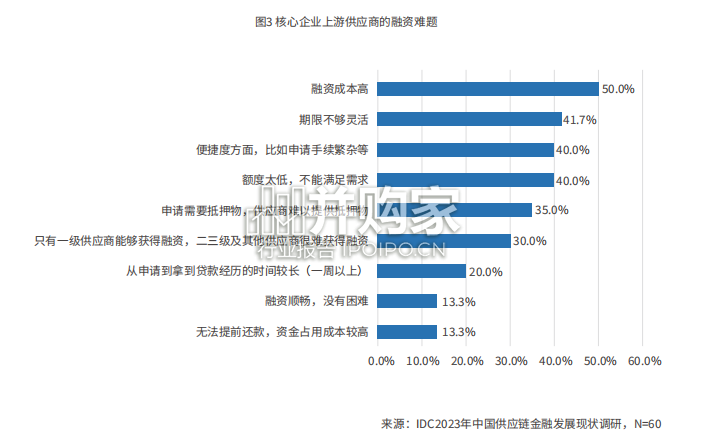 供应链金融科技发展洞察白皮书(82页)-第1张图片 供应链金融科技发展洞察白皮书(82页)-第1张图片