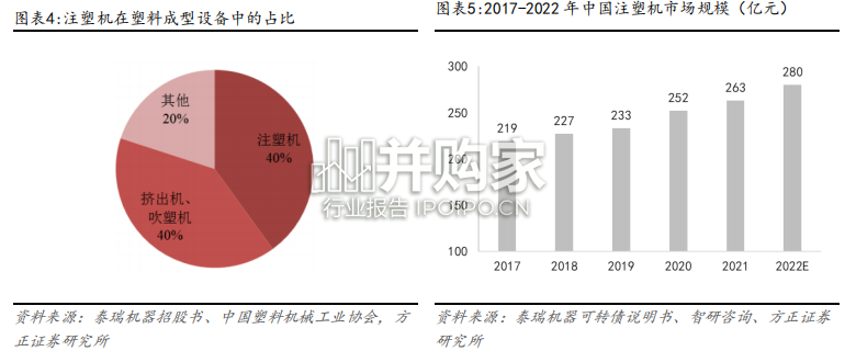 注塑机行业报告(22页)-第1张图片 注塑机行业报告(22页)-第1张图片