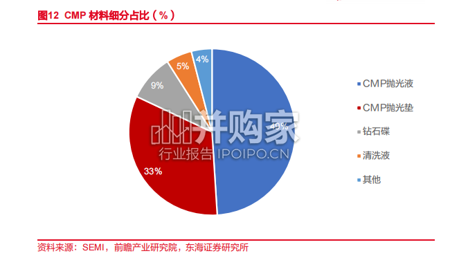CMP抛光行业报告: CMP抛光液、CMP抛光垫(35页)-第1张图片 CMP抛光行业报告: CMP抛光液、CMP抛光垫(35页)-第1张图片