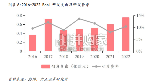 集成电路封测行业报告:先进封装,固晶机全球龙头Besi(18页)-第1张图片 集成电路封测行业报告:先进封装,固晶机全球龙头Besi(18页)-第1张图片