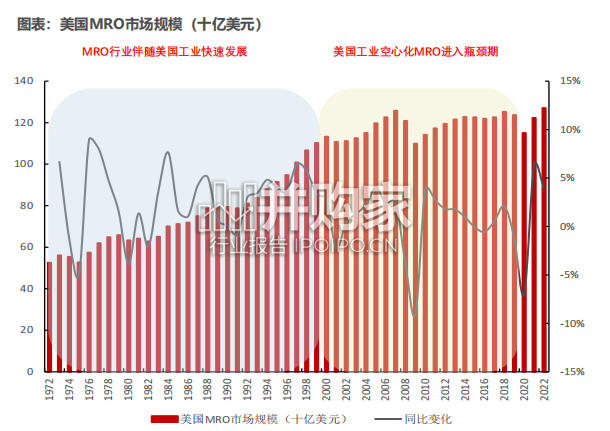 MRO产业复盘专题报告:固安捷成长启示录(30页)-第1张图片 MRO产业复盘专题报告:固安捷成长启示录(30页)-第1张图片