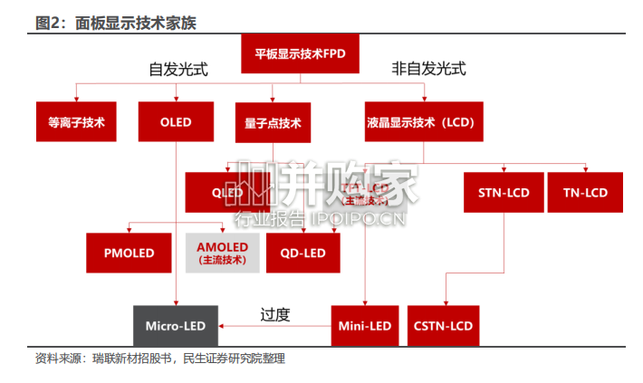 OLED行业报告(46页)-第1张图片 OLED行业报告(46页)-第1张图片