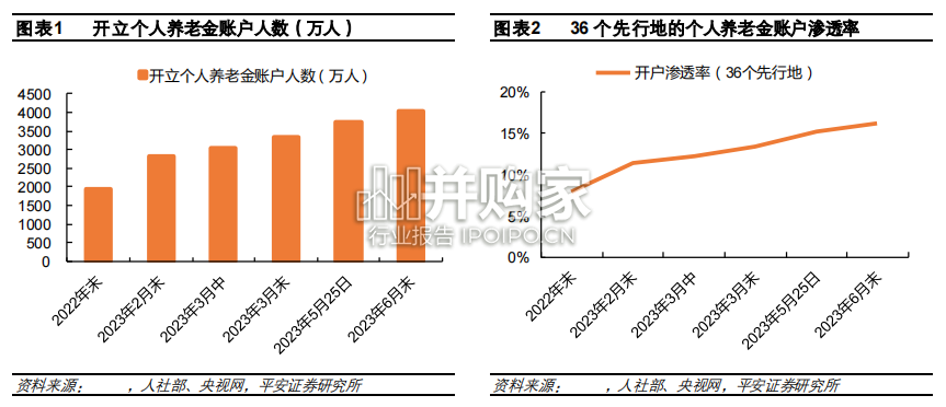 养老产业专题研究报告:个人养老金试点首年追踪与展望(27页)-第1张图片 养老产业专题研究报告:个人养老金试点首年追踪与展望(27页)-第1张图片