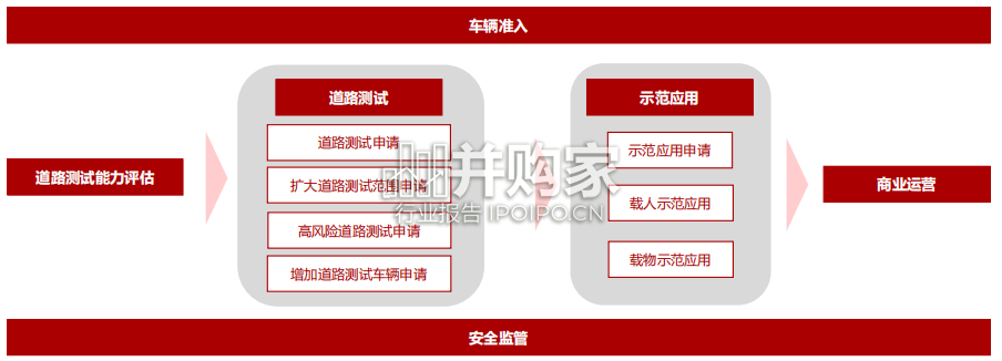 自动驾驶政策框架梳理报告（28页）-第1张图片