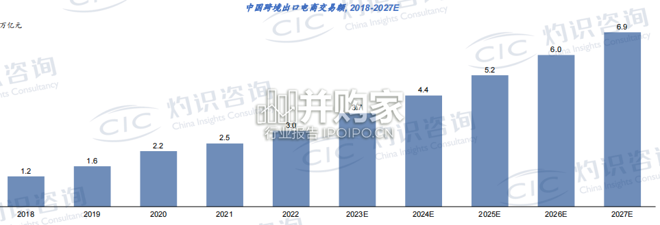中国跨境出口电商行业蓝皮书(58页)-第1张图片 中国跨境出口电商行业蓝皮书(58页)-第1张图片