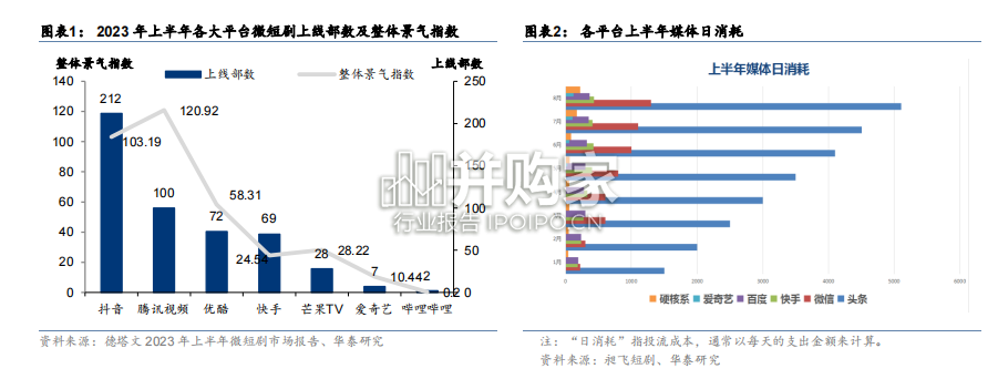 短剧行业报告(27页)-第1张图片 短剧行业报告(27页)-第1张图片