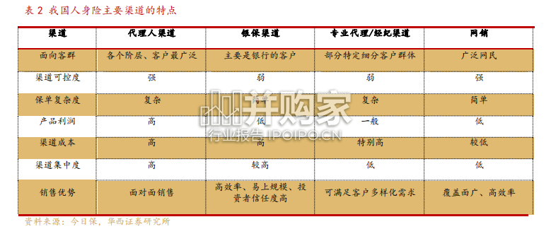人身险行业专题研究报告:人身险渠道(34页)-第1张图片 人身险行业专题研究报告:人身险渠道(34页)-第1张图片