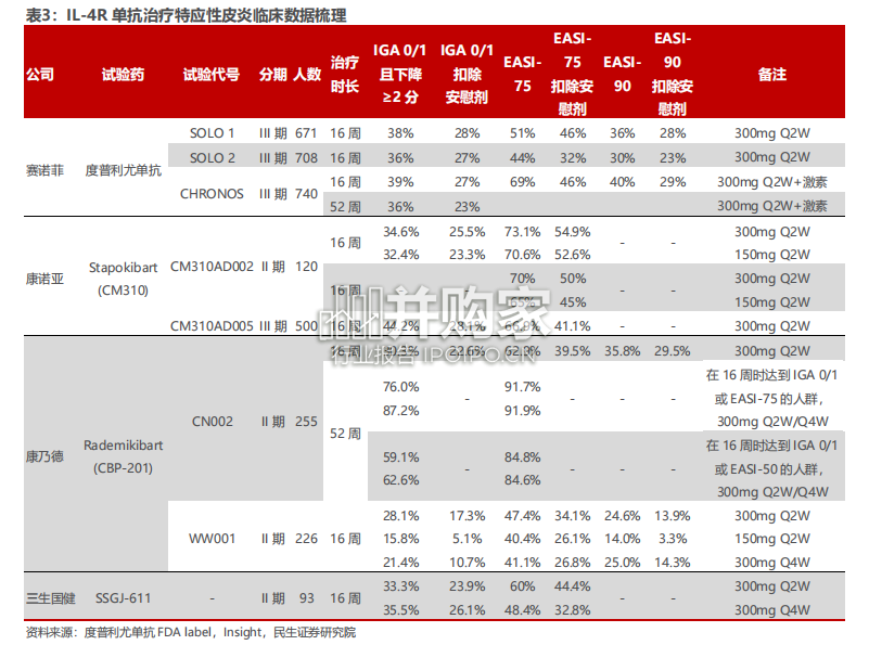 自免专题研究报告：IL-4R单抗治疗特应性皮炎（14页）-第1张图片