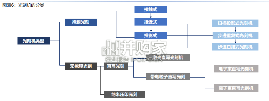 光刻机行业报告(126页)-第1张图片 光刻机行业报告(126页)-第1张图片
