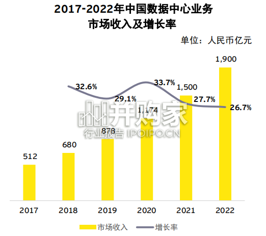 中国第三方IDC行业财务数据回顾及未来展望报告(55页)-第1张图片 中国第三方IDC行业财务数据回顾及未来展望报告(55页)-第1张图片