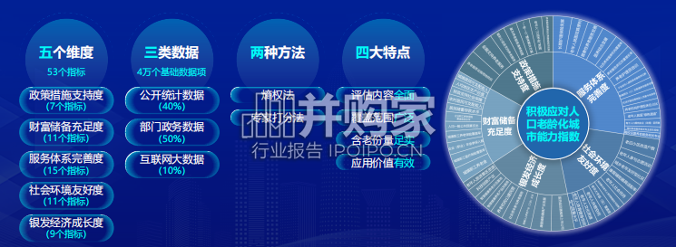 中国积极应对人口老龄化城市能力指数报告(43页)-第1张图片 中国积极应对人口老龄化城市能力指数报告(43页)-第1张图片