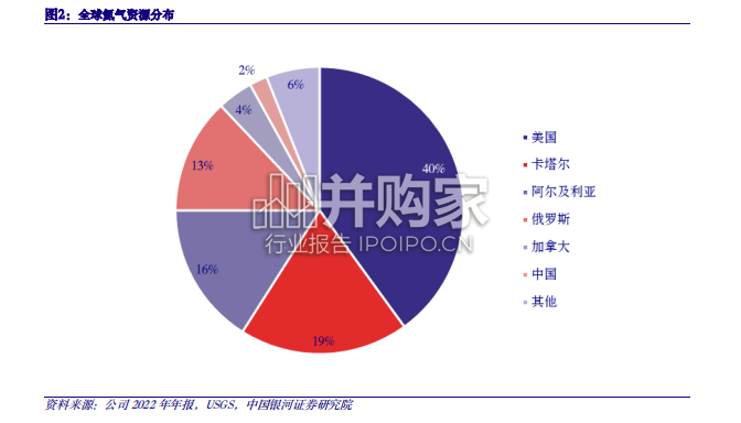 氦气行业报告(21页)-第1张图片 氦气行业报告(21页)-第1张图片