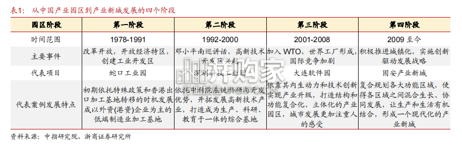产业园专题报告:传统产业园走向产业新城(26页)-第1张图片 产业园专题报告:传统产业园走向产业新城(26页)-第1张图片