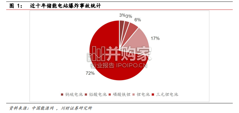 储能行业报告:储能温控、储能安全(17页)-第1张图片 储能行业报告:储能温控、储能安全(17页)-第1张图片