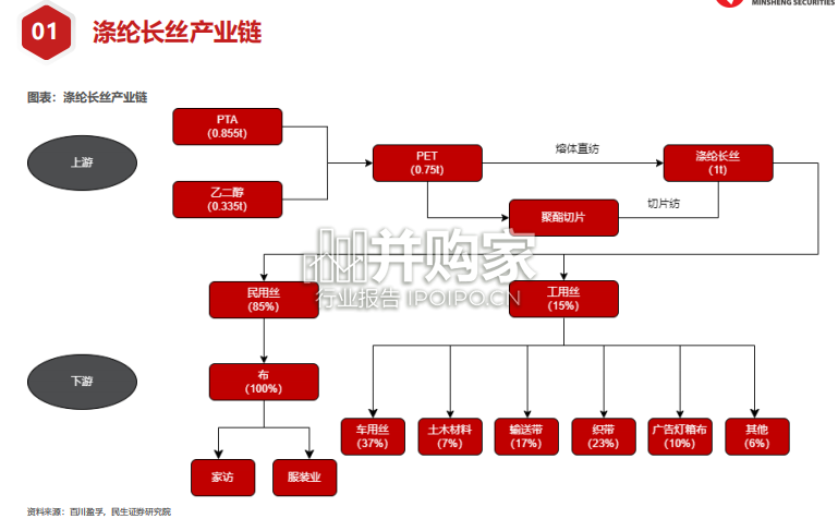 涤纶长丝行业报告(21页)-第1张图片 涤纶长丝行业报告(21页)-第1张图片