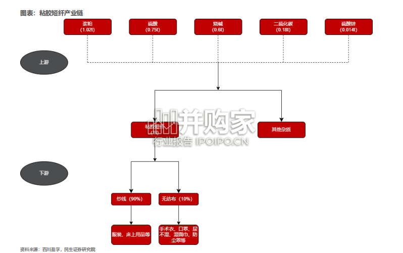 粘胶行业报告(26页)-第1张图片 粘胶行业报告(26页)-第1张图片