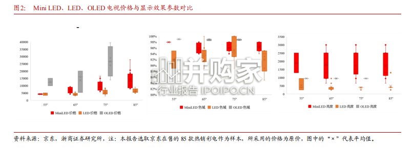 黑电行业报告:Mini LED(23页)-第1张图片 黑电行业报告:Mini LED(23页)-第1张图片