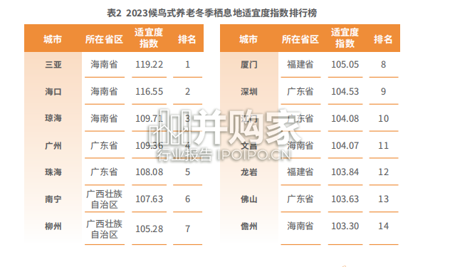 中国候鸟式养老冬季栖息地适宜度指数报告(15页)-第1张图片 中国候鸟式养老冬季栖息地适宜度指数报告(15页)-第1张图片