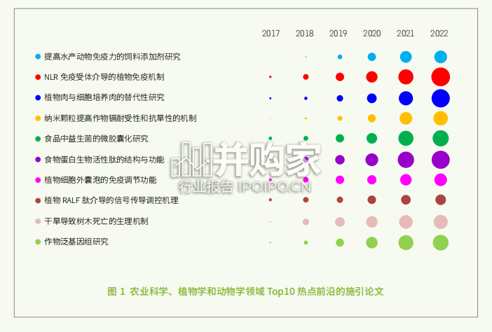 2023年研究前沿报告:研判128个科学研究前沿(133页)-第1张图片 2023年研究前沿报告:研判128个科学研究前沿(133页)-第1张图片