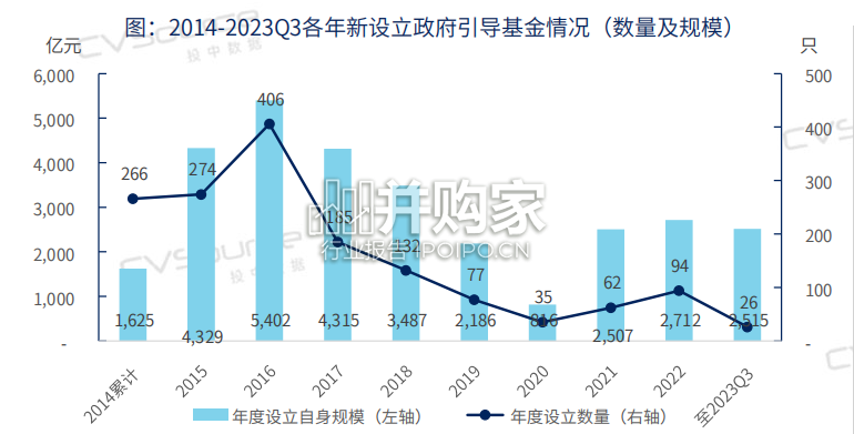 2023年政府引导基金专题研究报告(33页)-第1张图片 2023年政府引导基金专题研究报告(33页)-第1张图片