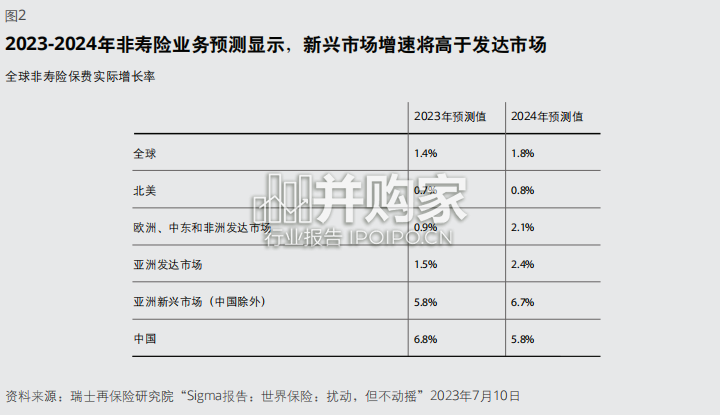 2024年全球保险行业展望报告(37页)-第1张图片 2024年全球保险行业展望报告(37页)-第1张图片