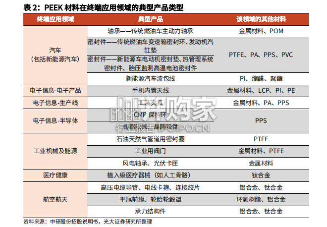 PEEK聚醚醚酮行业报告:行业龙头威格斯专题(24页)-第1张图片 PEEK聚醚醚酮行业报告:行业龙头威格斯专题(24页)-第1张图片