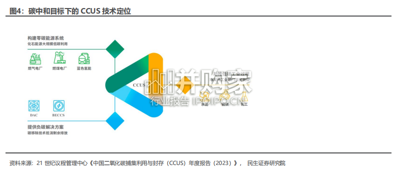 CCUS研究报告(43页)-第1张图片 CCUS研究报告(43页)-第1张图片