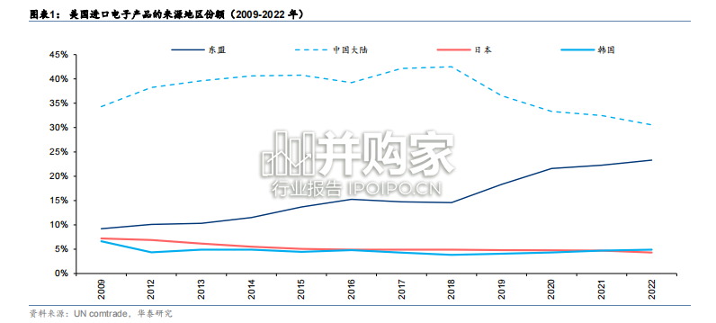 东南亚科技研究报告:消费电子篇、越南、泰国(35页)-第1张图片 东南亚科技研究报告:消费电子篇、越南、泰国(35页)-第1张图片