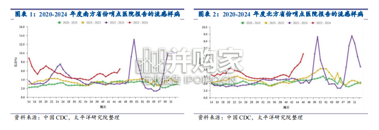 呼吸道疾病专题报告:检测试剂企业(23页)-第1张图片 呼吸道疾病专题报告:检测试剂企业(23页)-第1张图片