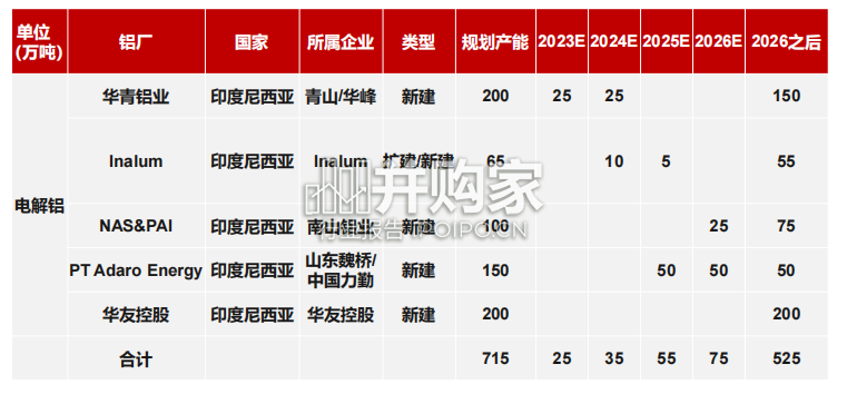 印尼电解铝市场研究报告(18页)-第1张图片 印尼电解铝市场研究报告(18页)-第1张图片