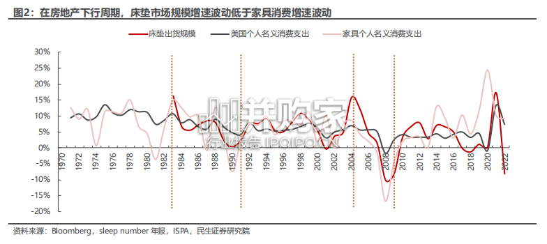 床垫行业报告:复盘美国床垫发展历史(57页)-第1张图片 床垫行业报告:复盘美国床垫发展历史(57页)-第1张图片