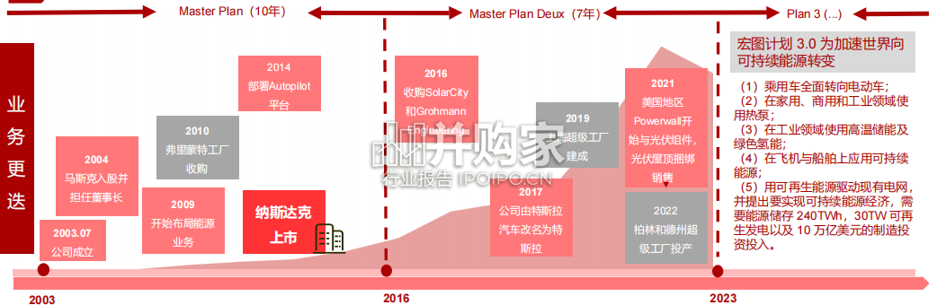 新能源汽车及产业链研究报告:特斯拉专题(53页)-第1张图片 新能源汽车及产业链研究报告:特斯拉专题(53页)-第1张图片