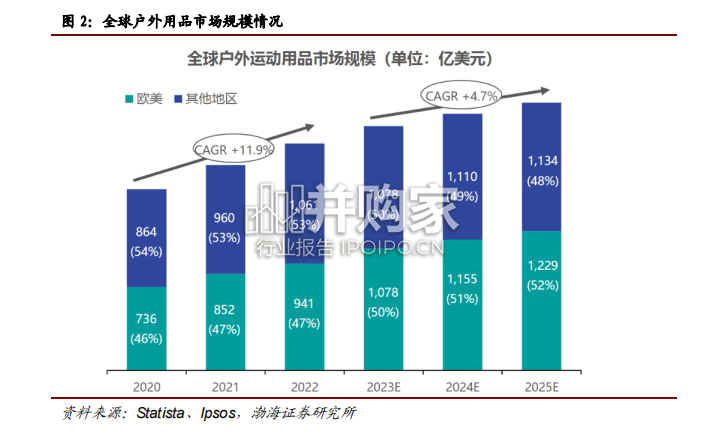 户外用品行业报告(32页)-第1张图片 户外用品行业报告(32页)-第1张图片