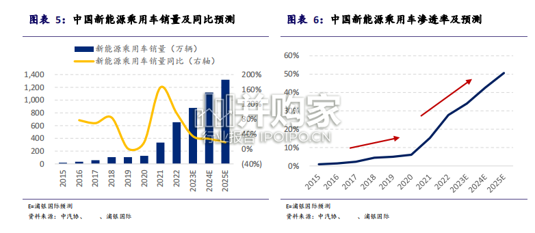 新能源汽车行业投资手册系列报告:中国新能源车的百花齐放(62页)-第1张图片 新能源汽车行业投资手册系列报告:中国新能源车的百花齐放(62页)-第1张图片