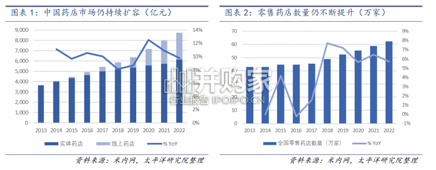 药店行业报告(57页)-第1张图片 药店行业报告(57页)-第1张图片