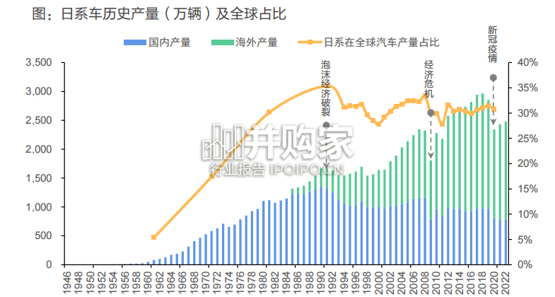 汽车行业报告:复盘日本汽车全球化(69页)-第1张图片 汽车行业报告:复盘日本汽车全球化(69页)-第1张图片