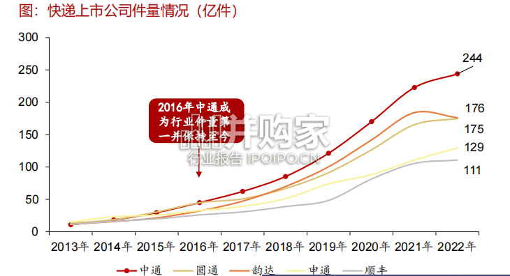 快递行业报告:研究框架(62页)-第1张图片 快递行业报告:研究框架(62页)-第1张图片