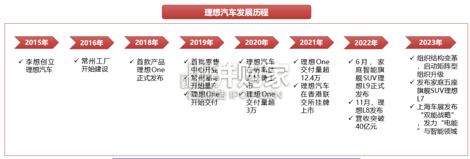 理想汽车产业链专题报告(40页)-第1张图片 理想汽车产业链专题报告(40页)-第1张图片