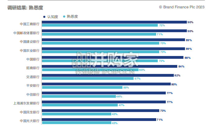 中国银行业品牌调研报告(38页)-第1张图片 中国银行业品牌调研报告(38页)-第1张图片