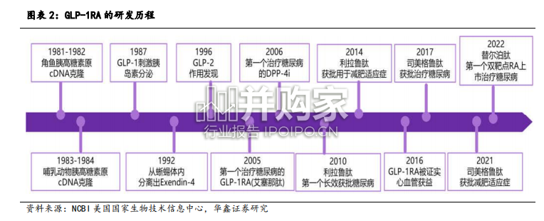 医药生物行业专题报告:GLP-1RA(49页)-第1张图片 医药生物行业专题报告:GLP-1RA(49页)-第1张图片